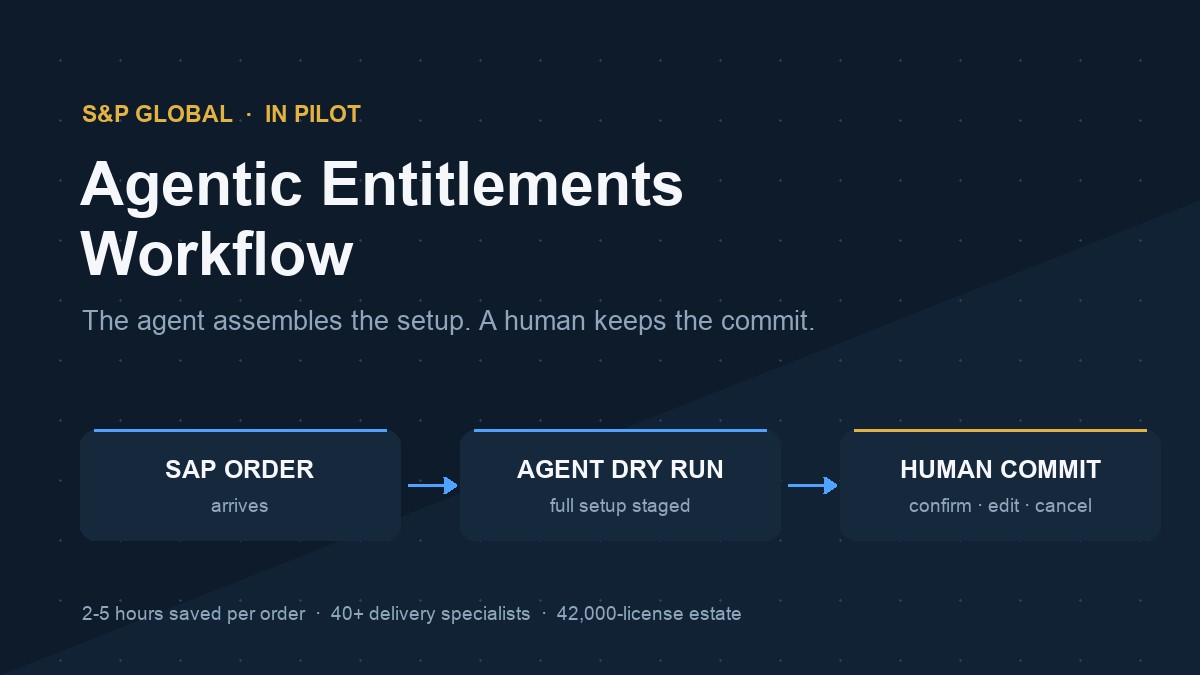 Agentic Entitlements Workflow