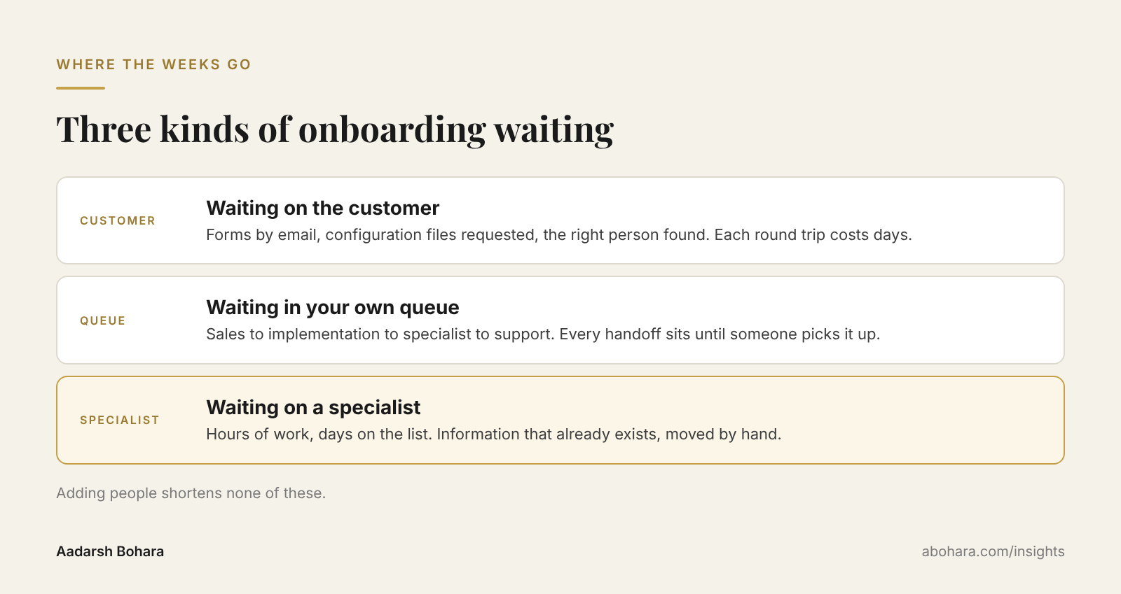 Where the weeks go: Three kinds of onboarding waiting